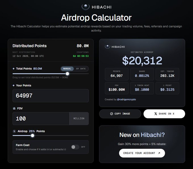 A Hibachi Airdrop Calculator interface showing an estimated airdrop of $20,312 based on 64,997 points, with a distributed points total of 80.0M and next distribution date of 12 Oct 2026.