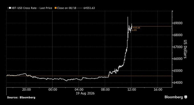 The image shows a Bloomberg chart of the XBT-USD Cross Rate, with Bitcoin's price spiking dramatically from around $64,000 to over $69,000 on August 19, 2026, posting a 6.45% gain (+$4,165.68) and closing at $64,551.63 on August 18.

This visual reinforces the post's explanation—the sharp upward surge in the price chart reflects the simple market dynamic of buyers outnumbering sellers, as the dramatic spike from ~$64,000 to nearly $69,000 illustrates exactly the kind of rapid price appreciation that occurs when demand exceeds supply.