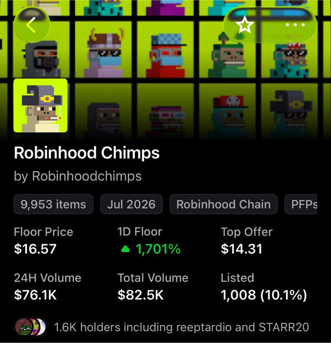 The image displays the "Robinhood Chimps" NFT collection page, showing a floor price of $16.57 with a 1.70% 1-day increase, supporting the post about the price being "back on $16." The page indicates 9,953 items, a 24H volume of $76.1K, and notable holders including reeptardio and STARR20.