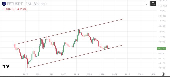 A long-term candlestick chart of FETUSDT on Binance showing a -4.23% decline to 0.1720, with price action contained within a multi-year ascending channel between 2020 and 2026.