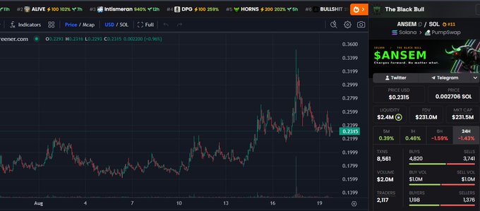 A cryptocurrency trading chart on Dexscreener shows the $ANSEM/$SOL pair on Solana, with a price of $0.2315 (down 0.96%) and a recent sharp green candle spike amid overall sideways action, alongside token stats showing $2.4M liquidity and 8,561 holders—a bullish setup that visually supports the post's claim of an attractive entry point before a potential breakout.