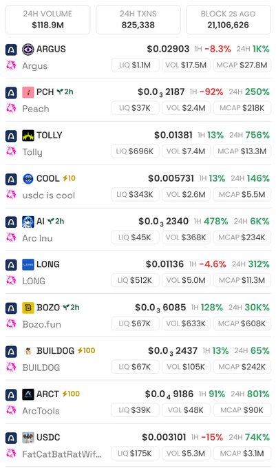 Cryptocurrency meme coin listings table showing ARGUS, Peach, Tolly, COOL, Arc Inu, LONG, Bozo.fun, BUILDOG, ArcTools, and FatCatBatRatWif... with prices, 24H volume, market cap, and percentage changes.