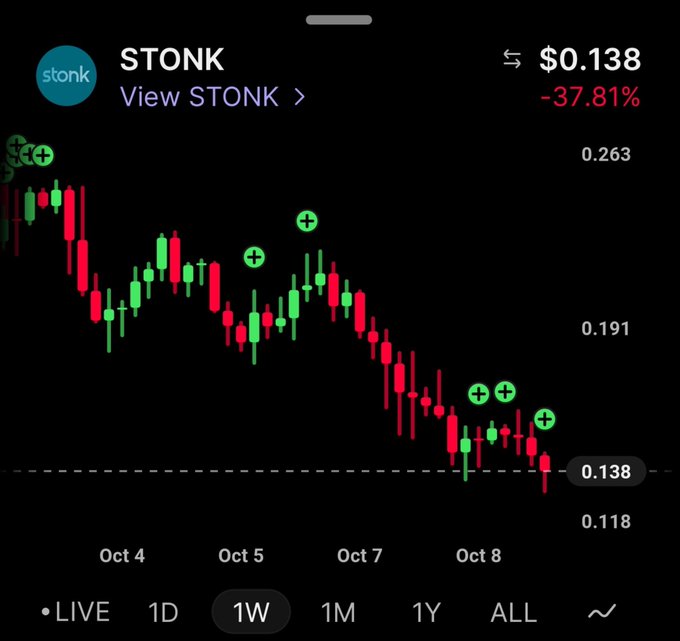 A cryptocurrency chart displaying STONK token priced at $0.138, showing a weekly decline of -37.81% with green plus markers indicating buy signals on the candlestick graph.