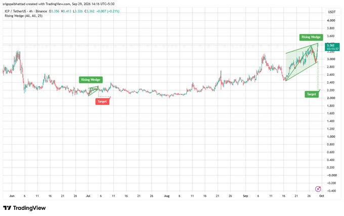 A TradingView chart for ICP/USDT shows candlestick price action with two 'Rising Wedge' patterns marked and corresponding 'Target' levels highlighted on the 4-hour timeframe.