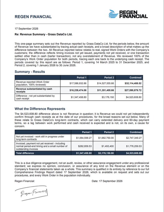 A formal letter from Regen Financial dated 17 September 2026 regarding 'Revenue Summary - Grass DataCo Ltd.', presenting a financial analysis with tables showing revenue discrepancies totaling $4,523,608.80 between reported revenue and substantiated cash receipts.
