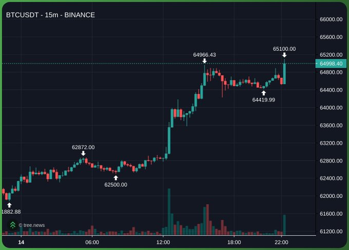 The image shows a 15-minute BTCUSDT candlestick chart from Binance displaying Bitcoin's price action, with notable levels including a recent high of $65,100.00, a $61,882.88 starting point, and a current price of $64,998.40—visually confirming Bitcoin's recovery to the $65,000 milestone mentioned in the post.