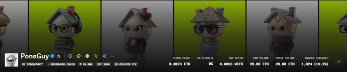 The image displays a collection of five 3D-rendered character NFTs called "PonsGuy" by PonsGuyNFT, with stats showing a 0.0073 ETH floor price, 28.60 ETH total volume, and 1,924 owners (10.2%). The post highlights the 28 ETH trading volume in under 24 hours while emphasizing the collection's consistent presence, matching the displayed metrics and character lineup.