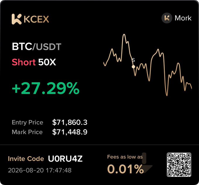 A KCEX trading dashboard shows a BTC/USDT Short 50X position with a +27.29% gain, Entry Price $71,860.3, Mark Price $71,448.9, invite code UORU4Z, and fees as low as 0.01%, dated 2026-08-20 17:47:48.