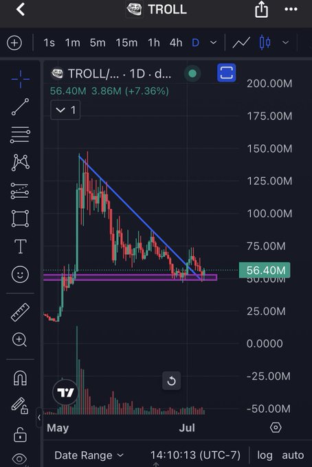 A TradingView chart showing the TROLL token's daily price action, displaying a descending triangle pattern with a current value of 56.40M (+7.36%).