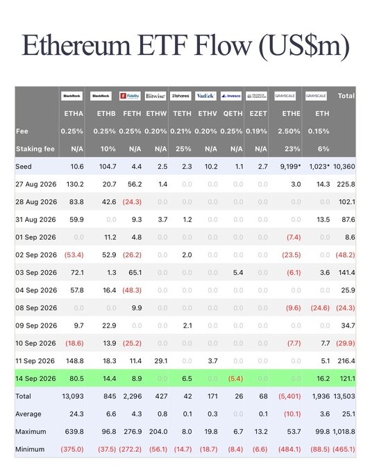 A data table titled "Ethereum ETF Flow (US$m)" displaying daily inflow and outflow data across various ETFs (ETHA, ETHB, FETH, etc.) with the September 14 row highlighted in green.