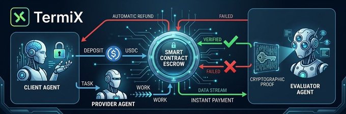 A 'Termix' diagram illustrates a smart contract escrow system with robotic 'Client Agent,' 'Provider Agent,' and 'Evaluator Agent' connected by automated refund, deposit, and payment flows.