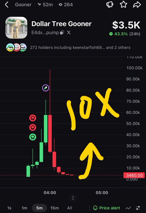A trading chart screenshot for a token named "Dollar Tree Gooner" showing a massive 43.5% price increase, with hand-drawn yellow "10X" and an upward arrow annotation.