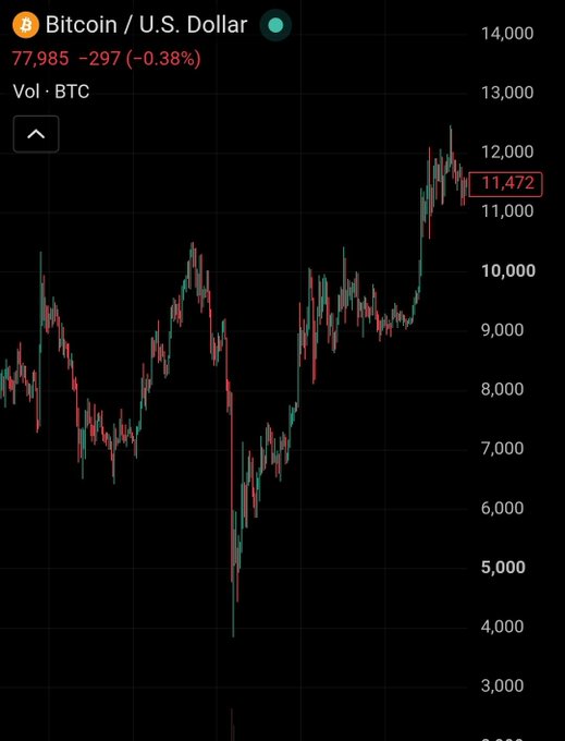 A financial candlestick chart for Bitcoin (BTC) against the U.S. Dollar (USD), showing a current price of 77,985 and a highlighted value of 11,472.
