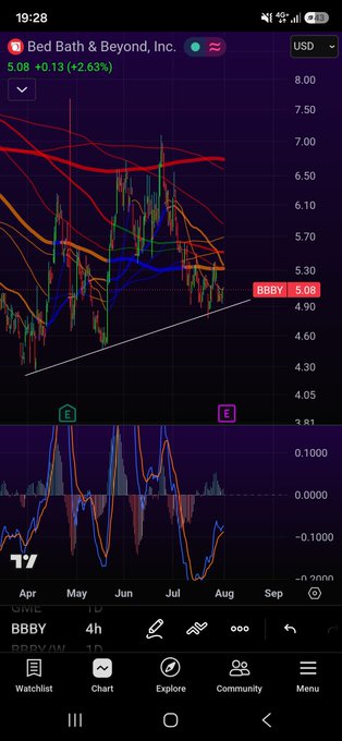 A mobile screenshot of a TradingView stock chart for Bed Bath & Beyond, Inc. (ticker BBBY), showing a current price of 5.08 (+0.13, +2.63%) on a daily timeframe.