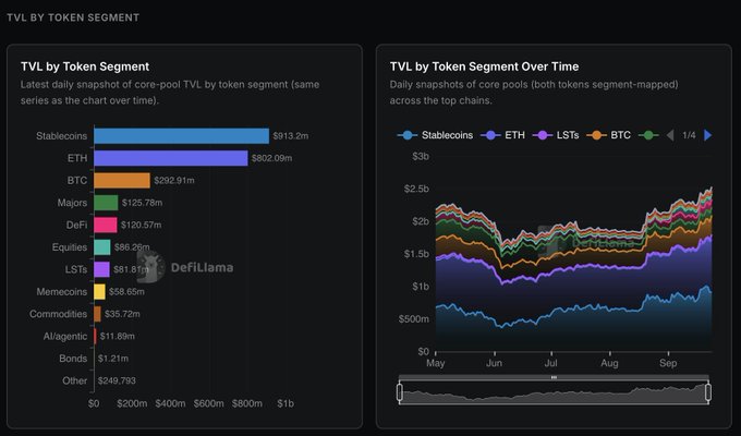 Two charts from DeFiLlama titled 'TVL by Token Segment' showing a bar chart of the latest daily snapshot of core-pool TVL (Stablecoins leading at $913.2m, ETH at $802.09m, BTC at $292.91m) and an area chart showing daily snapshots over time from May to September.