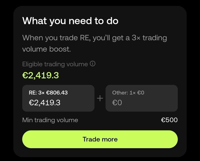 A dark-mode trading interface titled "What you need to do" showing an eligible trading volume of €2,419.3 (RE: 3× €806.43) with a minimum requirement of €500 and a "Trade more" button.