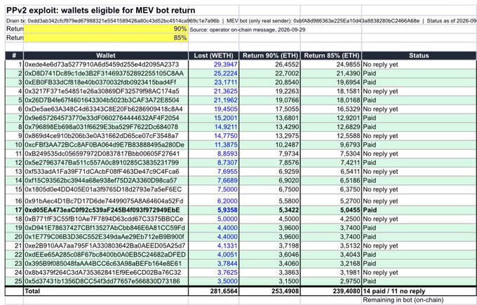 A spreadsheet titled "PPv2 exploit: wallets eligible for MEV bot return" lists 25 wallet addresses that lost ETH in the Payment Processor V2 drain, showing 14 already marked "Paid" (totaling ~253.49 ETH at the 90% return rate) and 11 still marked "No reply yet," directly visualizing the MEV bot's distribution progress and the ~125 ETH still awaiting the unresponsive wallet owners referenced in the update.