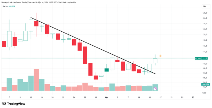 The image shows a daily candlestick chart of BVSAN (Bursa Cipsleri/Biscuit trade name), priced at 630.81X, displayed on TradingView for April 16, 2026, with a downward trendline drawn from mid-March through mid-April connecting lower highs, and the caption suggests the share is slowly recovering from its recent post-stock split decline as indicated by the small upward move following the trendline break.