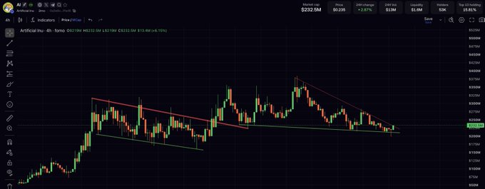 A candlestick chart of $AI (C3.ai) on a 4-hour timeframe shows price action consolidating near $32.03, with red descending trendlines forming a tightening wedge pattern that suggests an imminent breakout. The technical setup aligns with the post's bullish outlook, indicating $AI appears primed for a long position ahead of the Robinhood event and monthly close.
