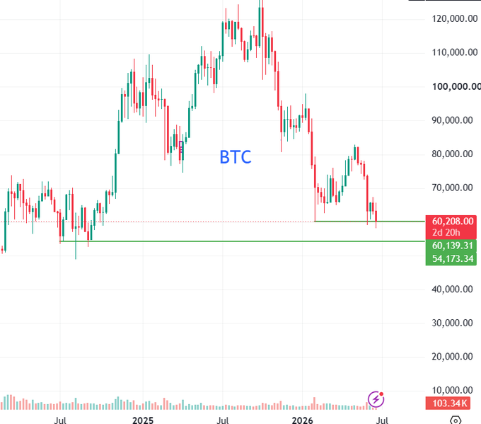 A Bitcoin (BTC) candlestick chart shows the price currently testing the 60,208 resistance level, with key support levels marked at 60,139 and 54,173, aligning with the post's discussion of a potential drop to 54K as a DCA (dollar-cost averaging) buying opportunity rather than a reason to short.