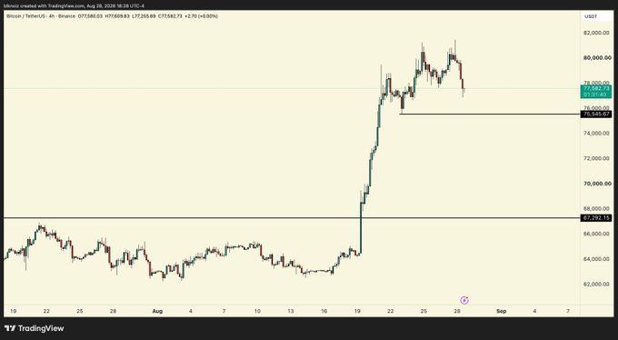 A TradingView chart of Bitcoin (BTC/USD) on Coinbase showing significant price movement with the current price around $77,583 and a marked support level at $67,000.