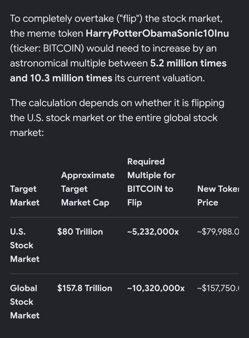 A dark-themed informational graphic explains that the meme token 'HarryPotterObamaSonic10Inu (ticker: BITCOIN)' would need to increase by 5.2 to 10.3 million times to overtake the stock market.