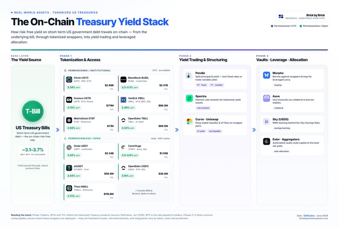 The image shows an infographic about yield stacking, specifically regarding tokenized U.S. Treasury bills. It presents three different methods of earning yield - holding the tokens (which can be permissioned), trading yields or looping through multiple streams of passive income. There are also illustrations representing the three different streams and how they stack together to create a yield stacking strategy. The infographic contains text that explains what yield stacking is, its benefits, and provides examples demonstrating how it works in practice.