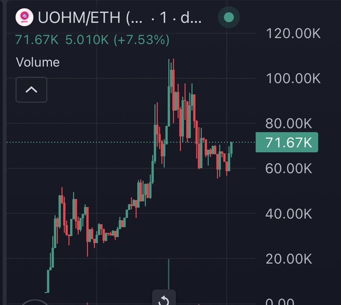 A candlestick chart showing UOHM/ETH trading at 71.67K with a +7.53% gain, displaying price action that peaked near 110K.