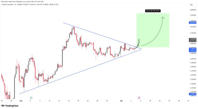 A TradingView chart of NIKKEI 225 displaying a symmetrical triangle pattern with a projected breakout move upward to a 29.79% gain target.