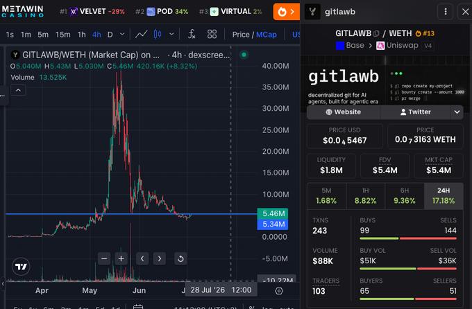 A DEX screener chart of the GITLAWB/WETH pair on Base showing a market cap of $5.46M (up 8.92%) with $88K in volume, supporting the post's observation that a $5M market cap could be a strategic entry point as trading activity returns to Base.