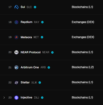 The image displays a cryptocurrency rankings list, showing positions 17-23 featuring Sui (SUI) at #17, Raydium (RAY) at #18, Meteora (MET) at #19, NEAR Protocol (NEAR) at #20, Arbitrum One (ARB) at #21, Stellar (XLM) at #22, and Injective (INJ) at #23, with most projects categorized as Blockchains (L1) or Exchanges (DEX). This list illustrates Sui Network's recent achievement of surpassing NEAR, ARB, XLM, and INJ in daily active users, placing it ahead of these competitors in the Layer 1 blockchain rankings.