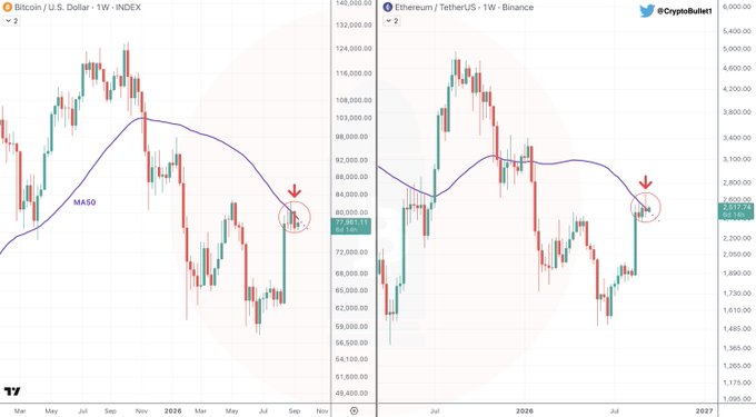 The image shows two side-by-side weekly candlestick charts from TradingView: Bitcoin/U.S. Dollar (left, INDEX) trading around $82,649 and Ethereum/TetherUS (right, Binance) trading around $2,566, both testing their MA50 moving averages (highlighted by red circles) after recent rallies from lower lows.

The charts visually support the post's bearish narrative — despite recent recoveries, both BTC and ETH are struggling against the MA50 resistance, reinforcing the idea that crypto sentiment has soured after the CLARITY Act failed to advance, leaving the market vulnerable to further downside.