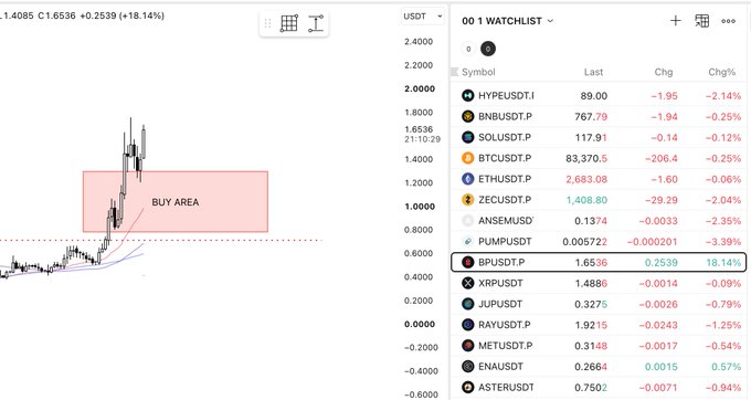 A trading interface showing the BPUSDT.P cryptocurrency pair priced at 1.6536 (+18.14%), featuring a candlestick chart with a highlighted "BUY AREA" and a watchlist of other cryptocurrencies.