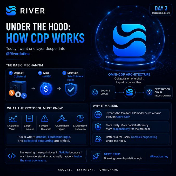 An educational infographic titled 'UNDER THE HOOD: HOW CDP WORKS' from the River project explaining their Omni-CDP architecture with basic mechanism steps (deposit collateral, mint satUSD, maintain ratio) and required protocol knowledge points.