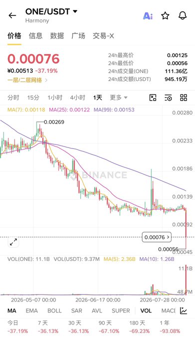 The image shows the ONE/USDT trading chart on Binance's Harmony network, displaying a current price of ¥0.00513 with a steep 37.19% drop on May 7, 2026, alongside historical losses of -67.10% (90-day) and -93.08% (1-year). The dramatic price decline visualized on the chart reinforces the post's narrative about Harmony's continued ecosystem deterioration, particularly following its latest security breach.