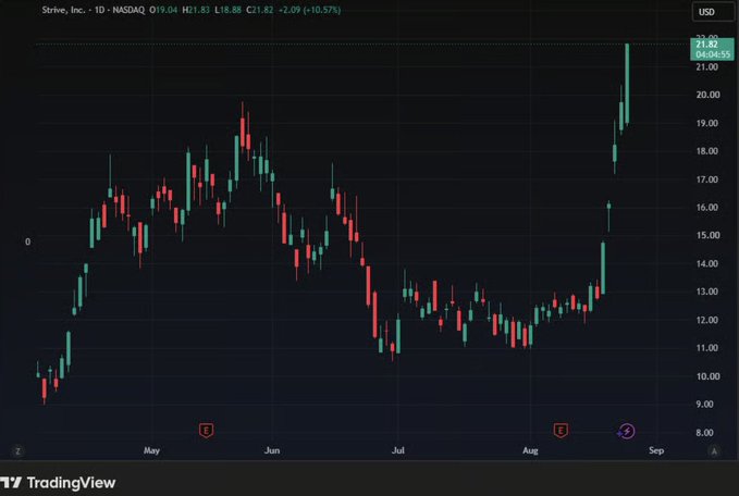 A candlestick chart from TradingView displays Strvce, Inc. (1D NASDAQ) with the ticker $STRV surging from around $10-13 in May-August to a high of $21.82 (+10.57%), aligning with the post's bullish sentiment that "Strive is thriving @StriveFunds."