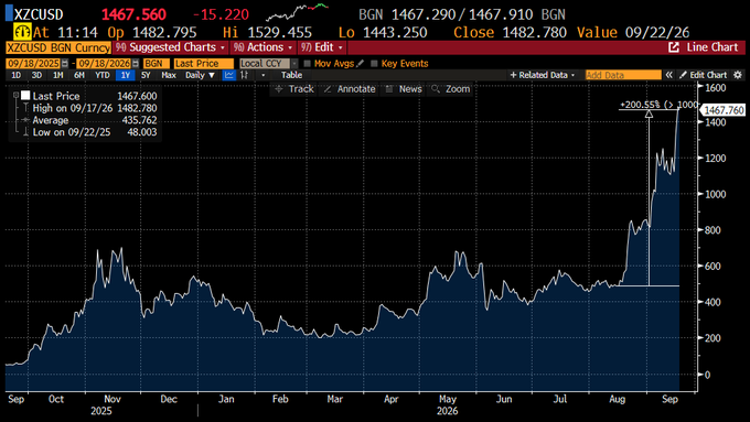 Bloomberg financial chart showing XZCUSD (Zcoin) price trending sharply upward to 1,467.560 with a massive gain of over 1000%.