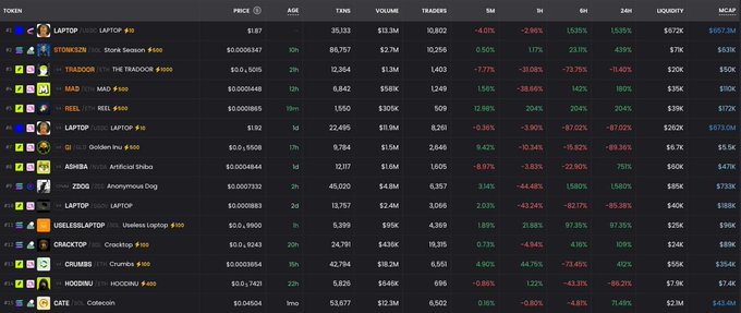 The image shows a cryptocurrency market dashboard displaying various tokens with key metrics including price, age, transactions, volume, traders, and percentage changes across different timeframes (5m, 1H, 6H, 24H).

Featured tokens include LAPTOP ($1.87, +1.39% 24h, $657.3M MCAP), $TONKSZN ($0.0008347, +13.04% 24h, $313K MCAP), TRADOG ($0.0001, -76.40% 24h, $50K MCAP), and other trending memecoins like MAD, REEL, ASMIRA, ZOGI, CRACKTOS, CRUMBS, HODIDRM, and CATECOIN.

Regarding "the ticker of the day" — this dashboard highlights multiple top performers, but **LAPTOP** stands out as the highest market cap token shown ($657.3M) with notable