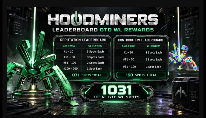 A second version of the 'Hoodminers' GTD WL Rewards leaderboard graphic, showing the same 1031 total spots split between Reputation (871) and Contribution (160) leaderboards.