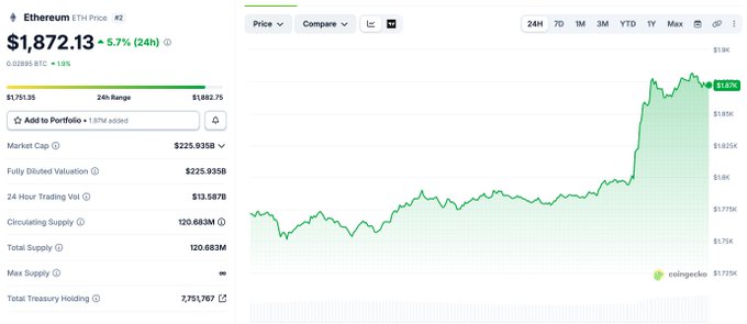 A screenshot of the Ethereum (ETH) price chart showing $1,872.13, up 5.7% over 24 hours, with a sharp upward spike reaching the day's high of $1,882.75—visually capturing the ~5% rally referenced in the post.