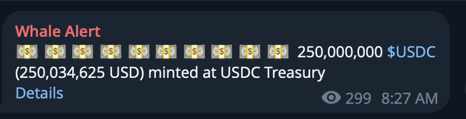 A "Whale Alert" notification shows that 250,000,000 $USDC (250,034,625 USD) was minted at USDC Treasury, indicating a significant addition of new stablecoin liquidity, aligning with the post about +250m new dollars on Solana.