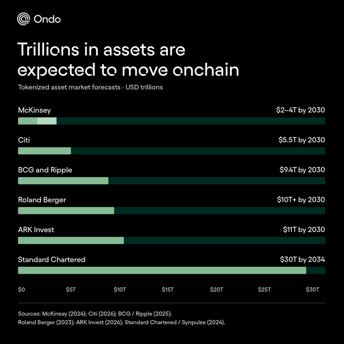 The image is an Ondo-branded bar chart titled "Trillions in assets are expected to move onchain," displaying tokenized asset market forecasts (in USD trillions) from six major financial institutions: McKinsey ($2–4T by 2030), Citi ($5.5T by 2030), BCG and Ripple ($9.4T by 2030), Roland Berger ($10T+ by 2030), ARK Invest ($11T by 2030), and Standard Chartered ($30T by 2034). The chart visually reinforces the post's message that leading financial forecasters unanimously project a once-in-a-generation shift of trillions of dollars onto blockchain networks, with Standard Chartered's $30T estimate being the most aggressive outlier on the right side of the chart.