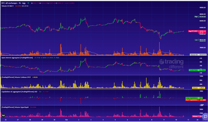 A cryptocurrency trading chart for BTC showing an aggregated volume price of 90864.80 on TradingDifferent.