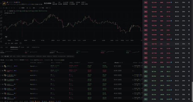 A dark-themed cryptocurrency trading dashboard displays a declining price chart with the ticker **$1306M** at the top, alongside order book data showing prices ranging from approximately **$25,730 to $25,896**. The lower portion features a watchlist of various tokens with green and red percentage changes, while the post references CZ's influential tweet about a meme coin that caused a rapid price surge—contrasting the current bearish chart shown with the historic bullish momentum CZ's endorsement generated.