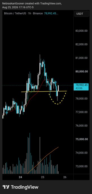 A TradingView 1-hour candlestick chart of Bitcoin/Tether (BTCUSDT) on Binance shows price around $78,992.45 after dipping below a yellow support line near $78,900, with a dashed yellow curve and red trendline suggesting a recovery rally back toward $80,000. The chart visually supports the post's claim of a 1H liquidity sweep and anticipated return to the $80k level.