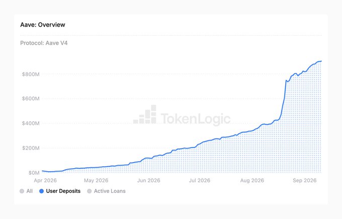 A line chart titled 'Aave: Overview' for 'Protocol: Aave V4' shows 'User Deposits' growth rising steadily from around $0M in April 2026 to over $800M by September 2026, branded with 'TokenLogic'.