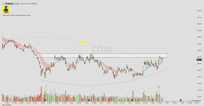 A TrendSpider candlestick chart for COIN, Daily, Candles chart with 410,020 volume, dated Sep 11, 2024, showing price movements around $388.04.