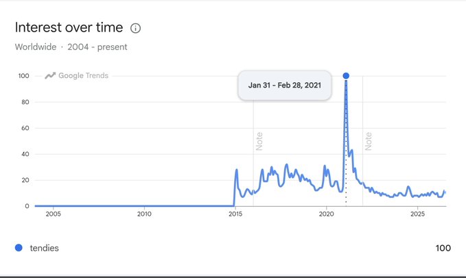 Google Trends chart showing worldwide search interest for 'tendies' from 2004 to present, with a dramatic peak in January 31 - February 28, 2021, reaching 100.