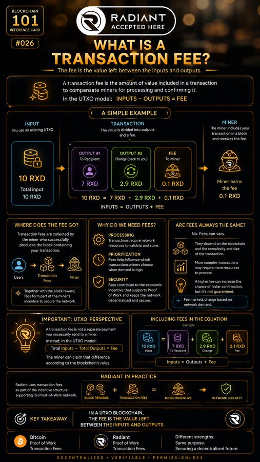 A dark-themed infographic titled 'WHAT IS A TRANSACTION FEE?' by Radiant explains UTXO-based blockchain transaction fees, showing an example with 10 RXD split into outputs of 7 RXD, 2.9 RXD, and a 0.1 RXD miner fee, while comparing Radiant and Bitcoin.