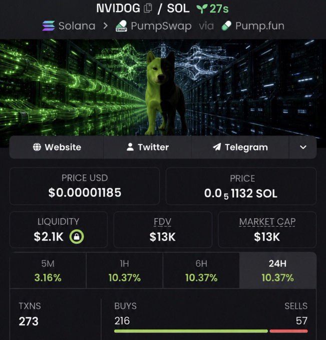 A cryptocurrency token page for "NVIDOG" on the Solana blockchain via PumpSwap/Pump.fun, showing a Shiba Inu dog in a server room, with a price of $0.00001185, liquidity of $2.1K, market cap of $13K, and 216 buys vs 57 sells.